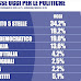 Ultimo sondaggio Tecne sulle intenzioni di voto degli italiani dopo le elezioni