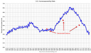 Homeownership Rate