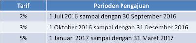 raden agus suparman : tarif tax amnesty untuk harta wajib pajak yang berada di dalam negeri atau harta yang berada di luar negeri yang dialihkan dan diinvestasikan ke dalam negeri dalam jangka waktu minimal 3 tahun di Indonesia