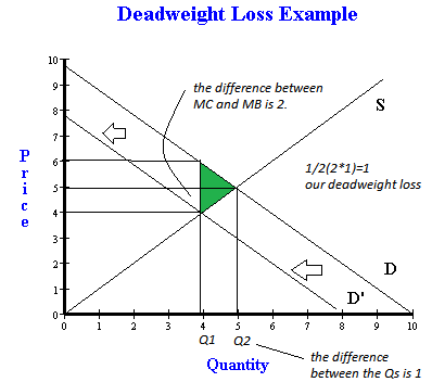 How To Calculate Deadweight Loss Easy 4 Step Method