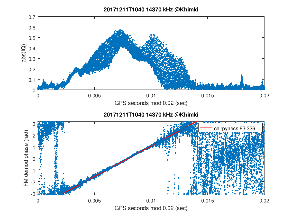 Signal Monitoring and Analysis TDoA measurements using GPS time