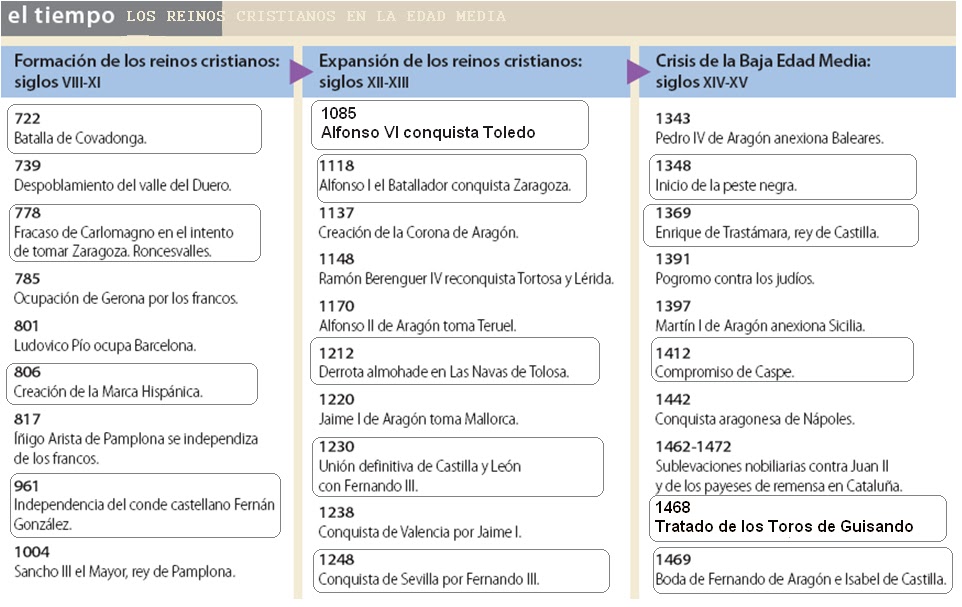 La clase en casa HISTORIA DE ESPAÑA. FECHAS BLOQUE I Y II
