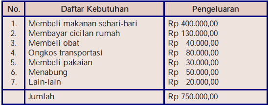 Skala Prioritas Pengertian Fungsi Cara Menentukan Contoh Dan Yang Mempengaruhi Skala Prioritas Kebutuhan
