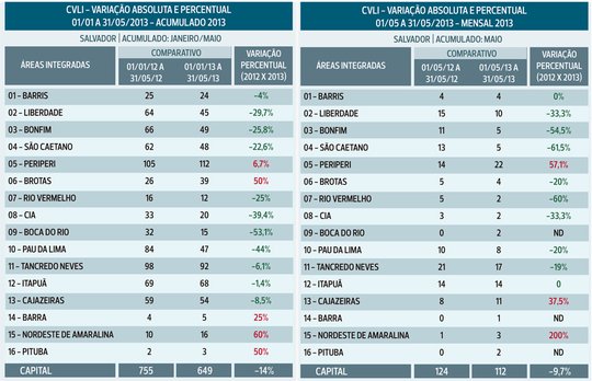  Crimes violentos letais intencionais reduziram  25% no Rio Vermelho