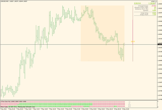 Histogram showing three forex time frames