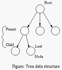 Data Structures | Introduction and Types | TheCheesyGeek