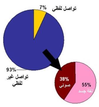 الــتــنــمــيــة الــبــشــريــة انواع الاتصال