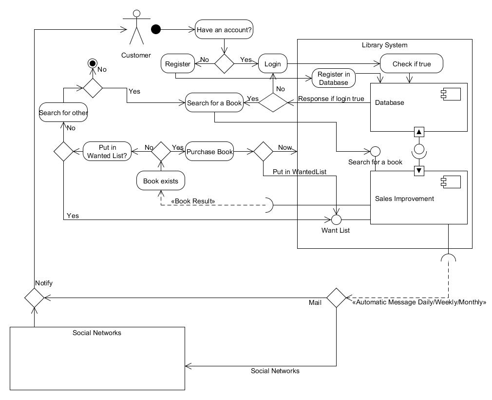 Digital Library Data Design with UML, identifying couple of business