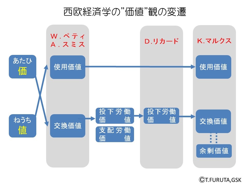 使用価値