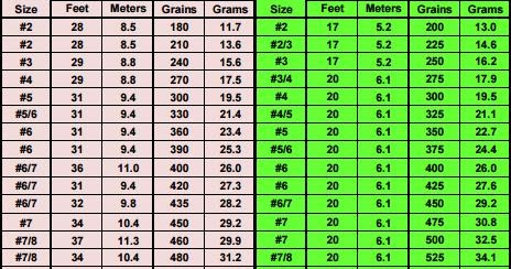 Fly Line Weight Conversion Chart