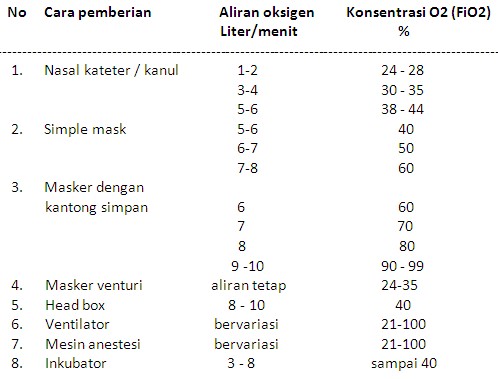 Anestesi Ivan Atjeh: Terapi Oksigen