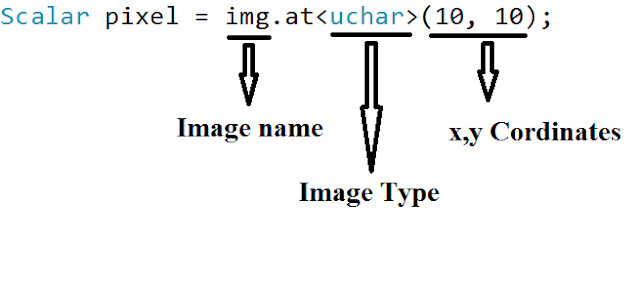 Tutorial 6 - Assessing the pixel values of an image OpenCv C++ | ProgTpoint
