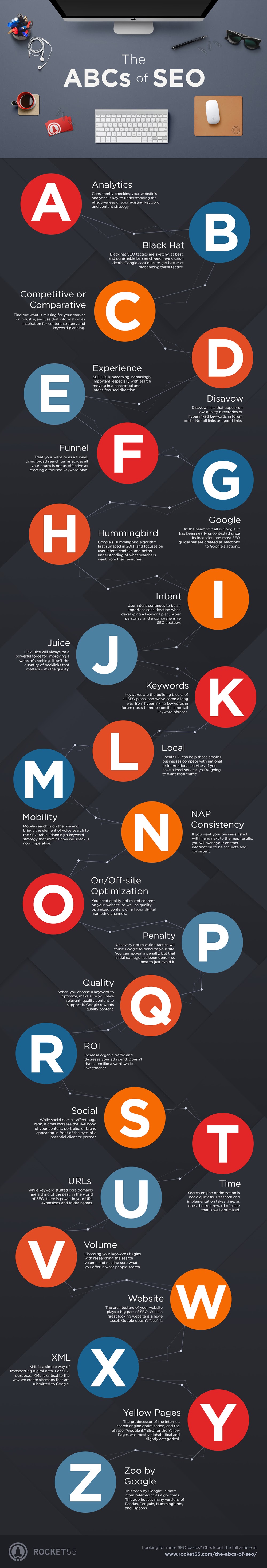 The ABCs of SEO #Infographic