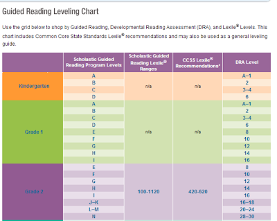LMN Tree: New Fountas and Pinnell Guided Reading Levels for Kindergarten