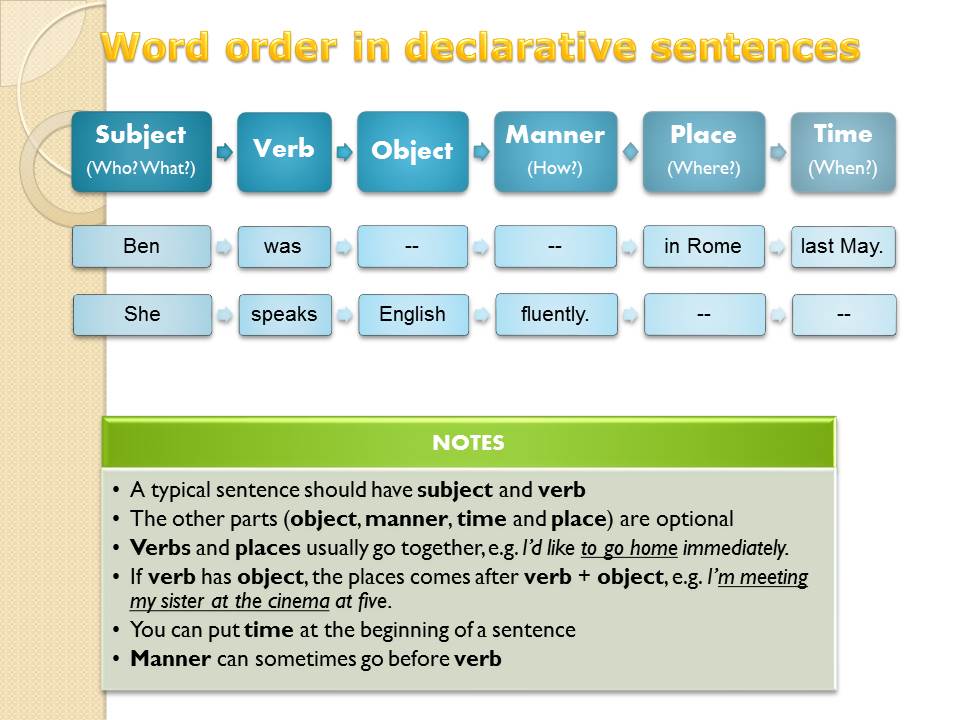 How many subjects. Word order in English. Sentence order in English. Word order in sentences. English sentence Word order.