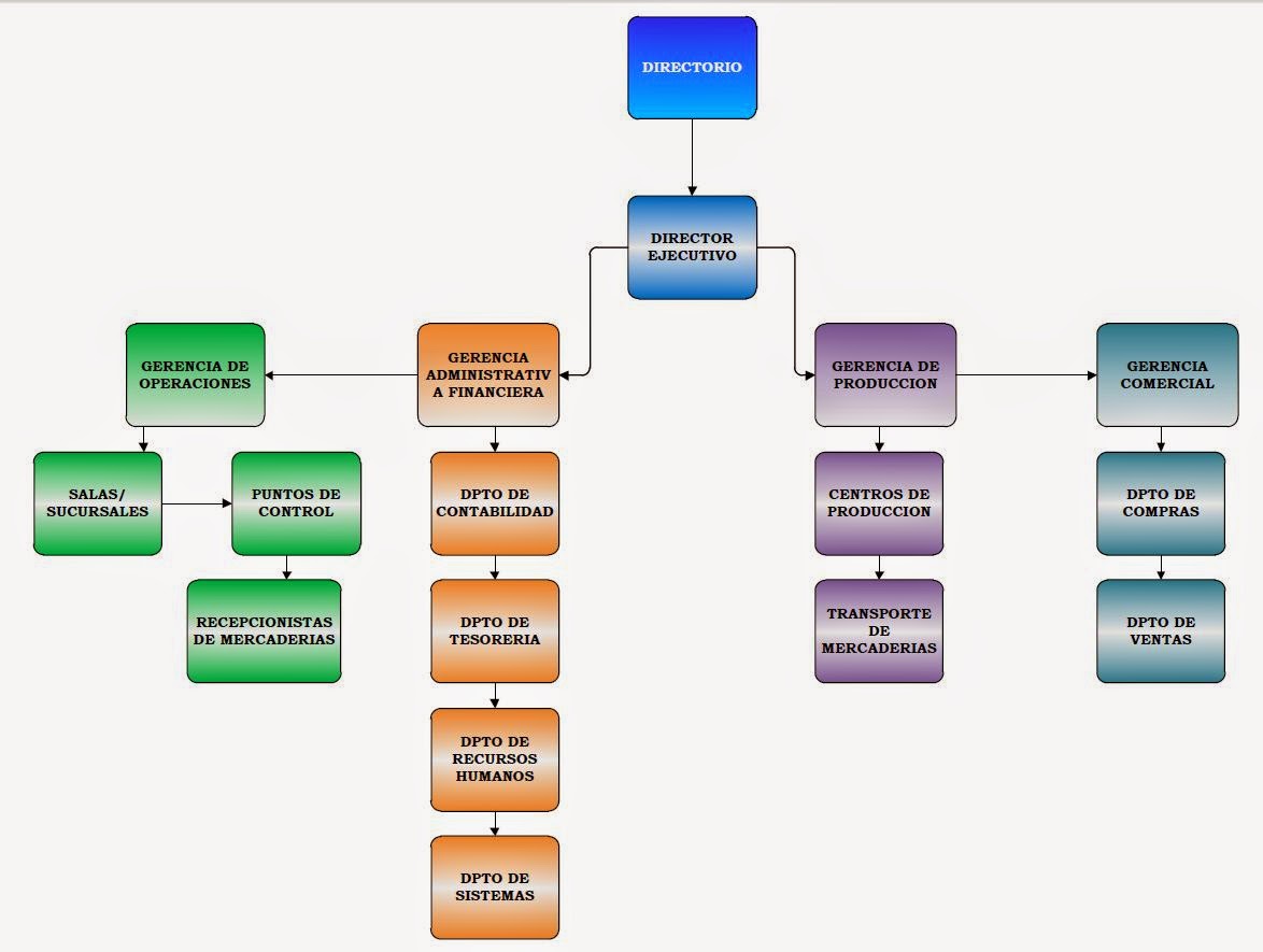 Organigrama De Puestos