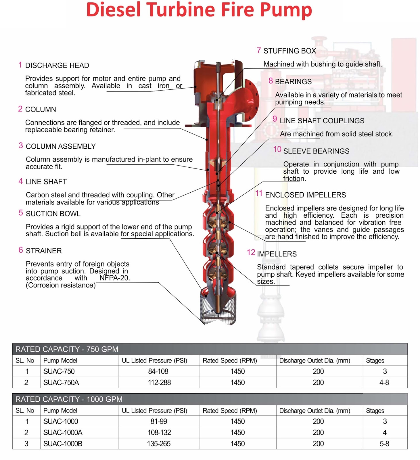 Vertical Turbine Fire Pump Shaheen Usama & Co