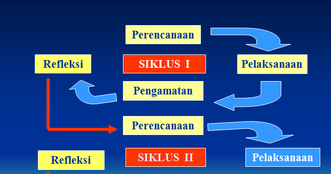 Sistematika Penulisan Penelitian Tindakan Kelas Lengkap