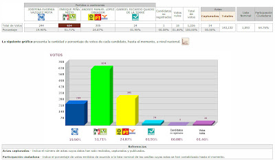 Así van los resultados de las Elecciones México 2012 - PREP