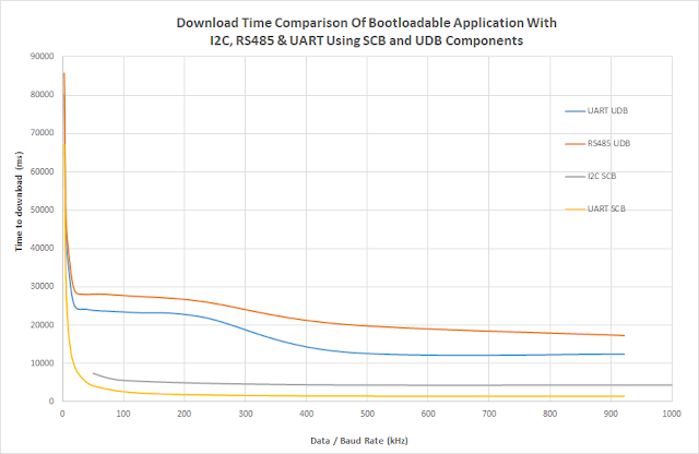 Graphed Cypress Bootloader Download Times for UDB and SCB Components