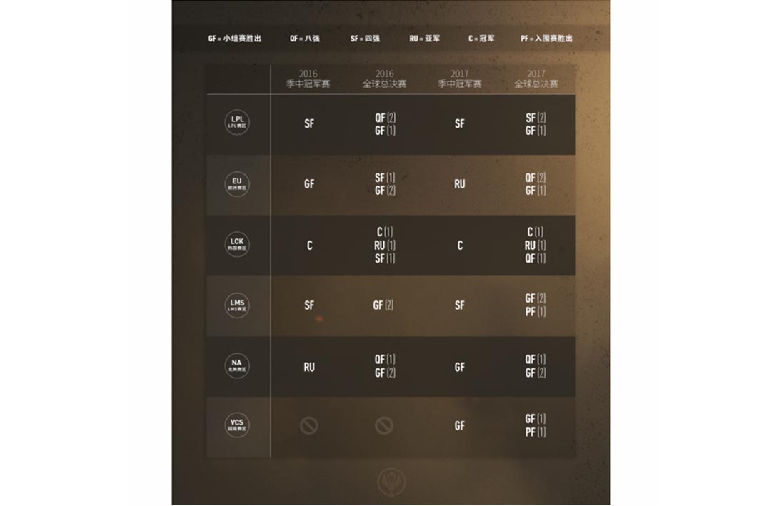 《英雄聯盟》 官方宣布今年MSI的賽制有更新。