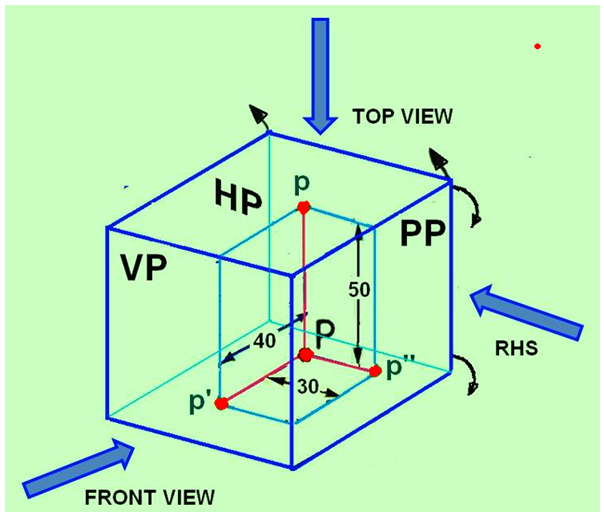 Projections of Points in 2nd, 3rd and 4th Quadrant