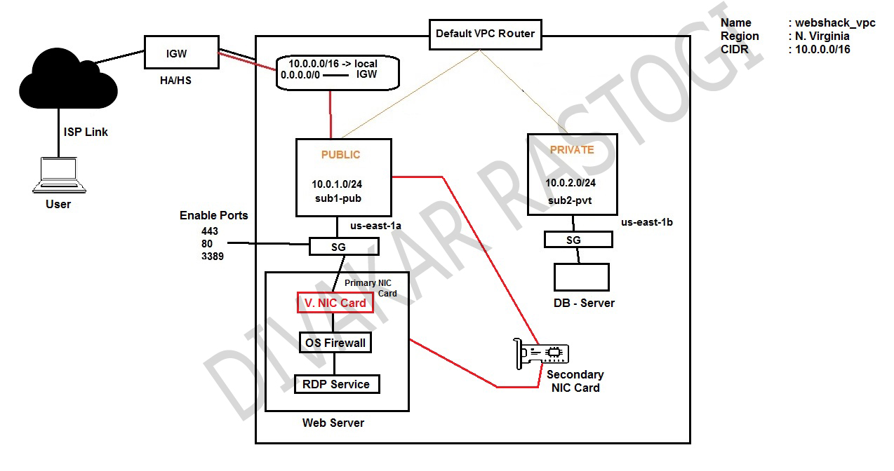 Recover Instance When NIC Card Is Misconfigured RedHat Panacia