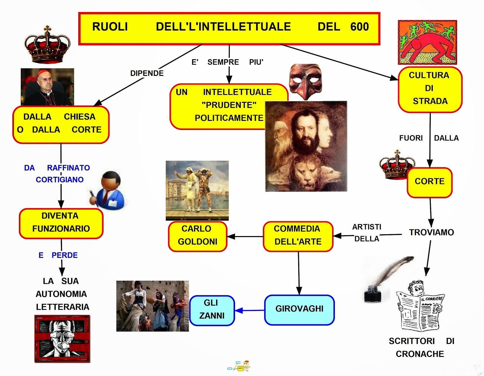 Mappa concettuale L'intellettuale del '600 • Mappa concettuale L'intellettuale del '600 •
