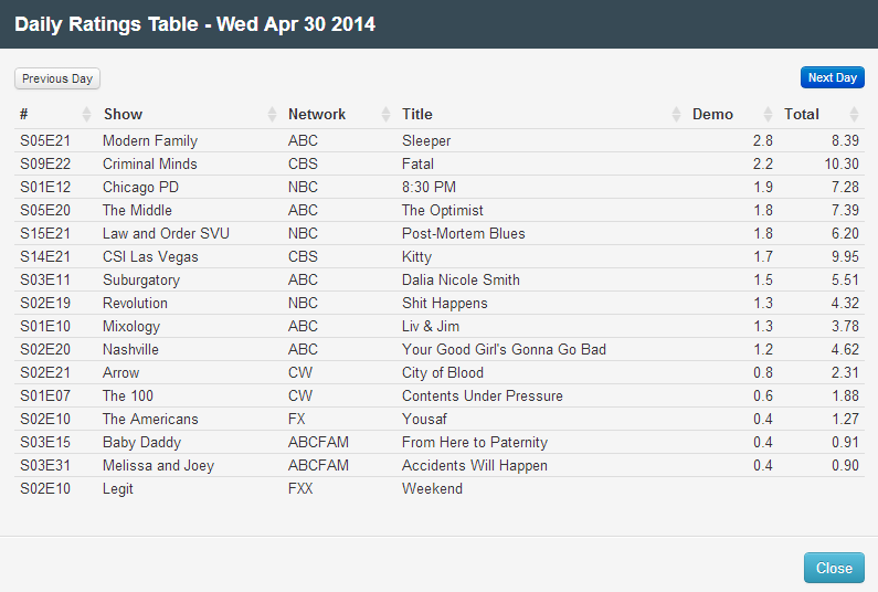 Final Adjusted TV Ratings for Wednesday 30th April 2014