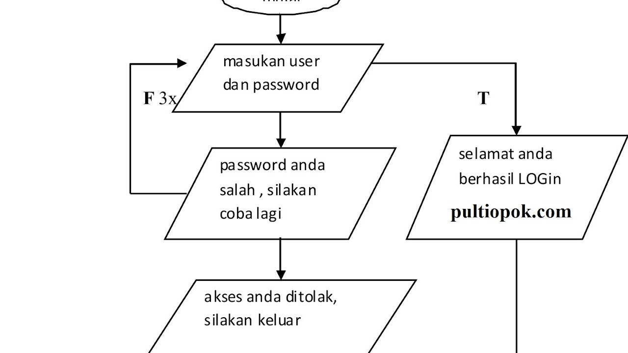 Flowchart Program Perulangan Cpp Username Dan Password Pulti Opok