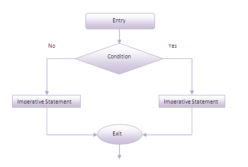 Mainframe Forum: COBOL IF END-IF Statement.