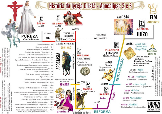 Apocalipse Fácil: Diagrama Escatológico