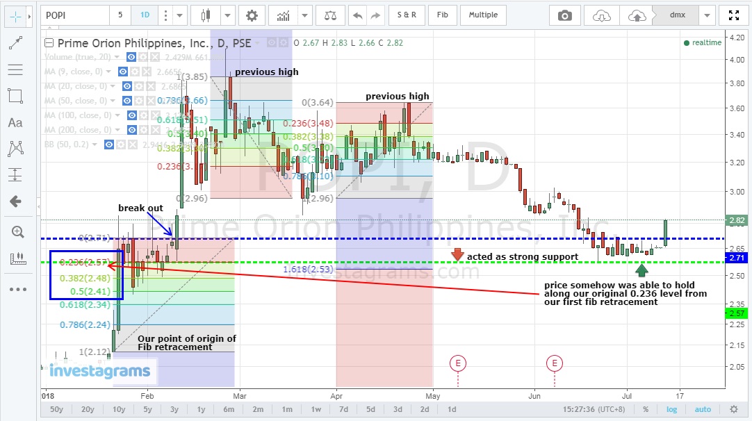 Fibonacci Retracement