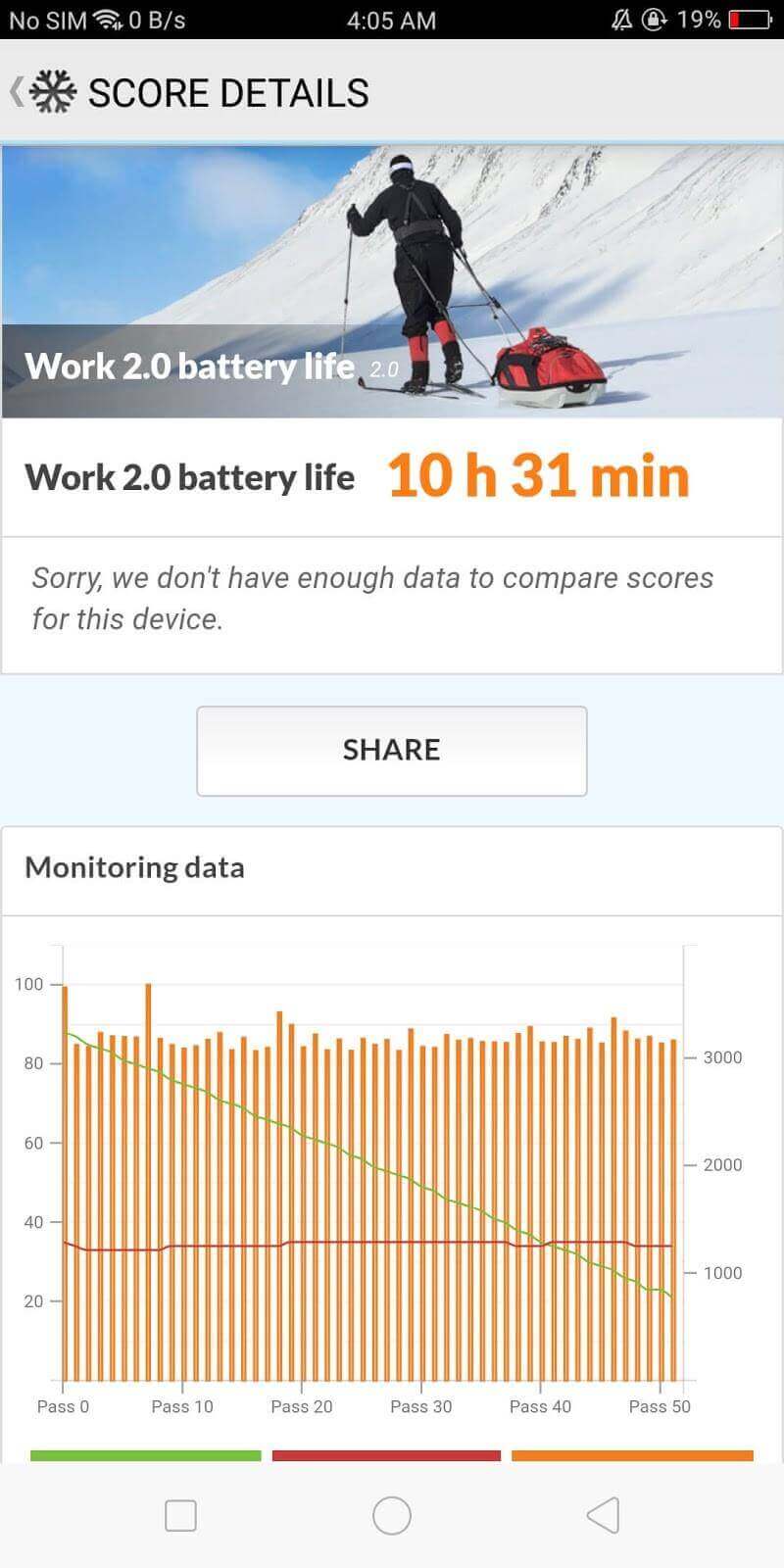 OPPO F5 PC Mark Battery Test Score