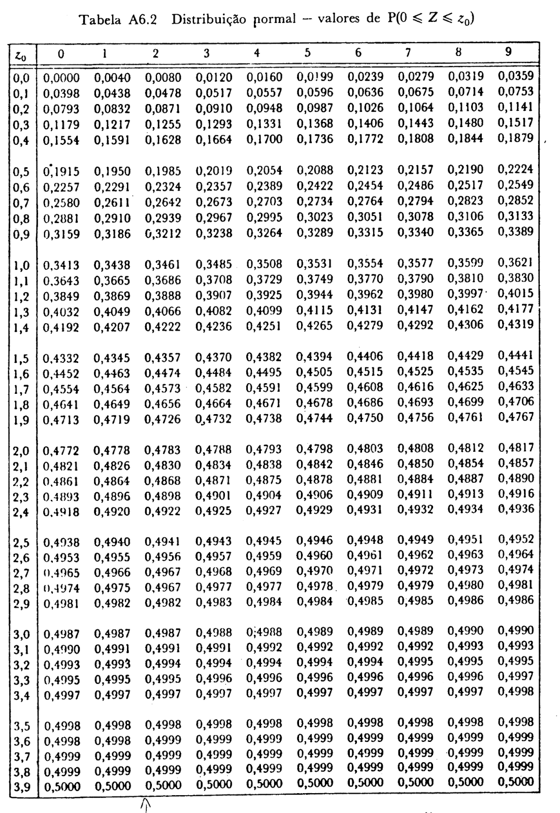 Tabela de distribuição normal Tabela de distribuição normal