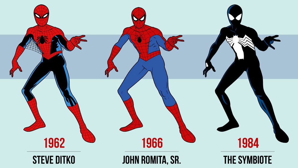 Evolución de los Personajes Spiderman Evolución de los Personajes Spiderman