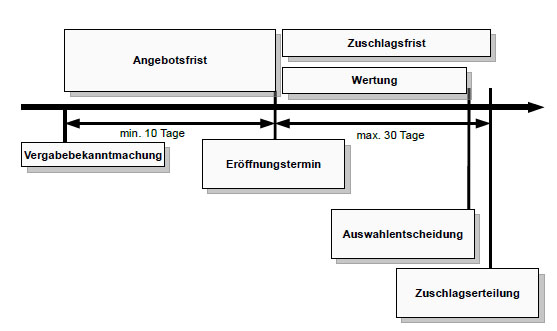 Praxisratgeber Vergaberecht: Fristen in der öffentlichen Ausschreibung gemäß VOB/A