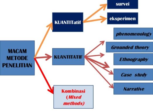 Jenis Jenis Penelitian Metode Kuantitatif / Bab Iii Metode Penelitian A