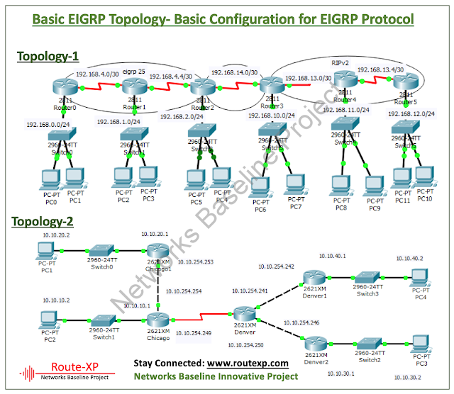 Madison Moeras Groet Basic Configuration of EIGRP dynamic routing protocol on Cisco Router -  Route XP Private Network Services