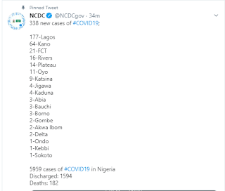 338 New Cases Of COVID-19 Recorded In Nigeria - 177 In Lagos And 64 In Kano