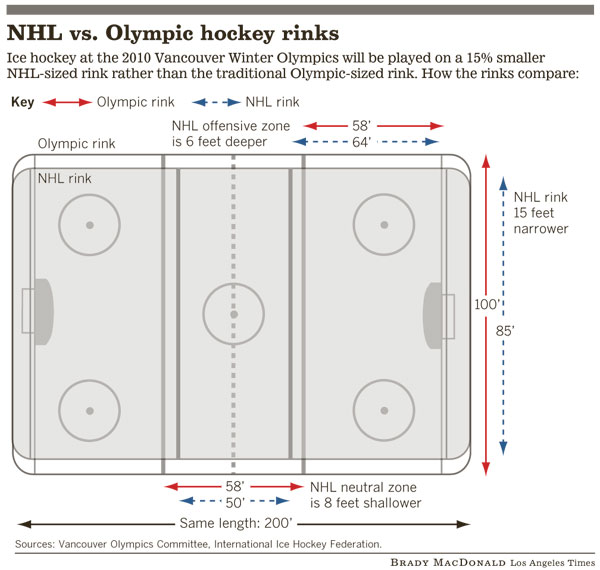 Michael Cox (Hockey Coach) Blogspot The Major Differences Between