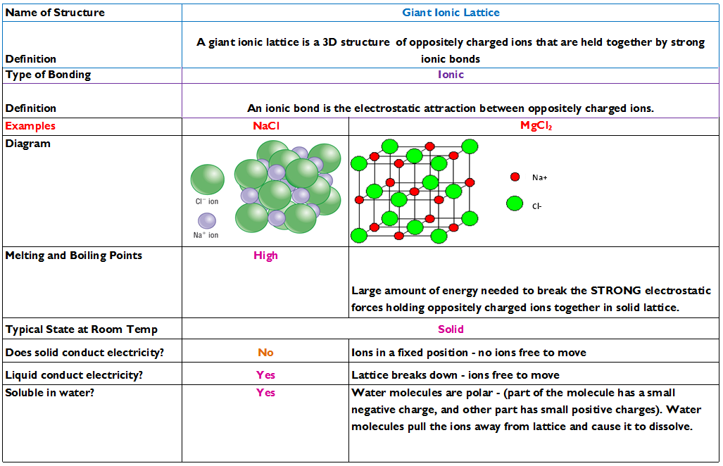The chemistry club giant ionic covalent giant metallic and simple
