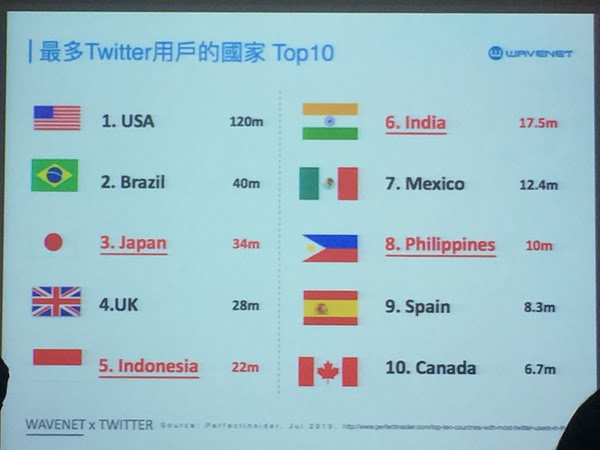 Twitter全球用戶現況 Twitter全球用戶現況
