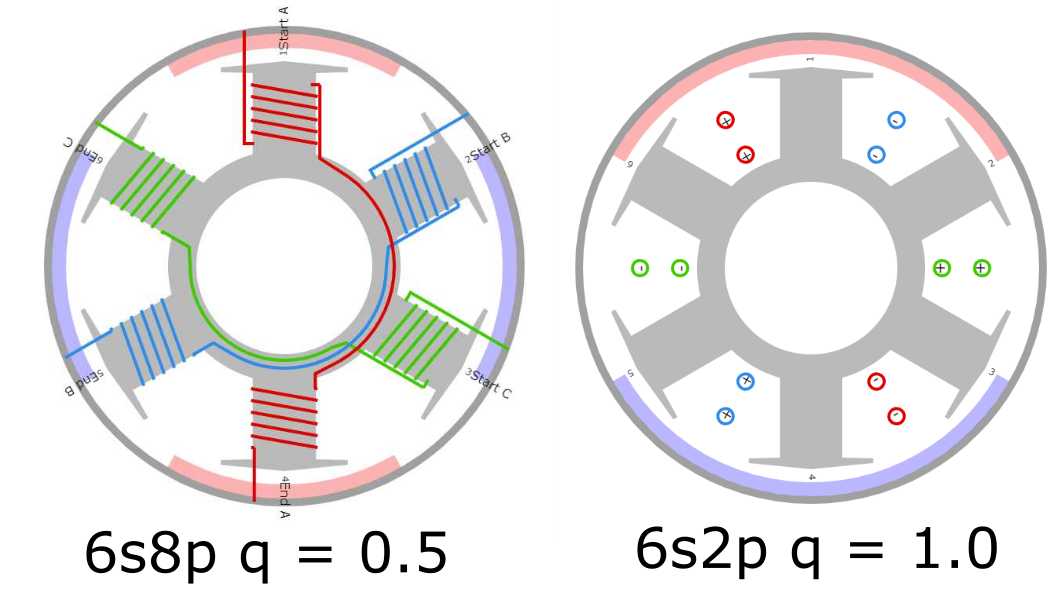 Things in Motion Selecting the best pole and slot combination for a