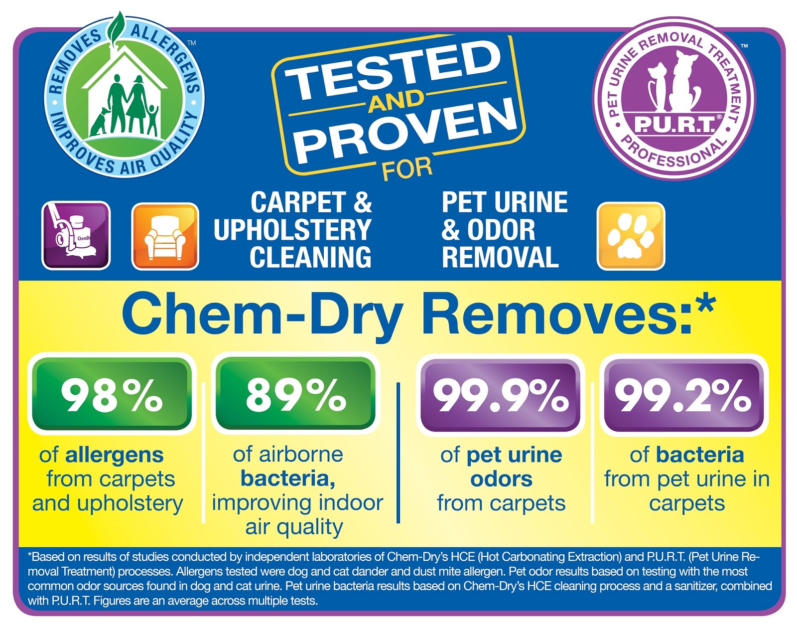 ChemDry by the Millers Carpet and Upholstery Cleaning Blog Allergies