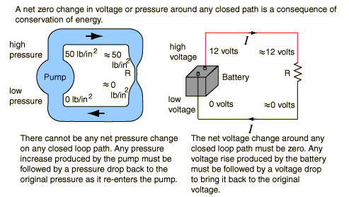 Analogy for electronics circuit : Analogy Current,Voltage and Ohm's law