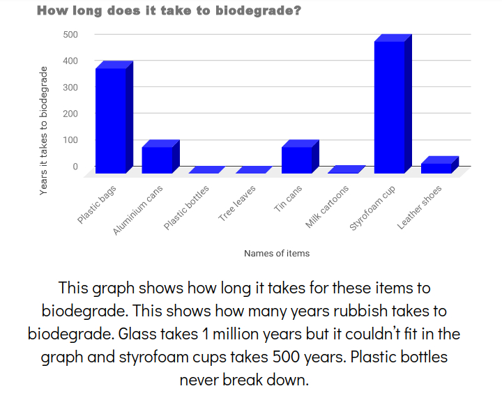 Savelina Biodegrade chart