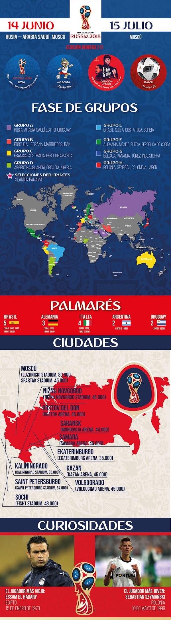 Mundial 2018, infografía con datos relevantes