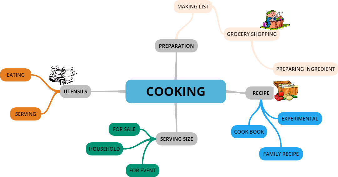 Mind map house. Mind-Map по теме "food". Интеллект карта еда на английском. Mindmap food. Cooking mindmap.