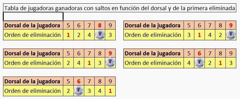 Tabla de jugadoras ganadoras con saltos en función del dorsal y de la primera eliminada